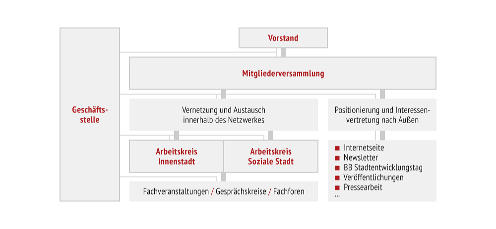 organigramm-staedteforum
